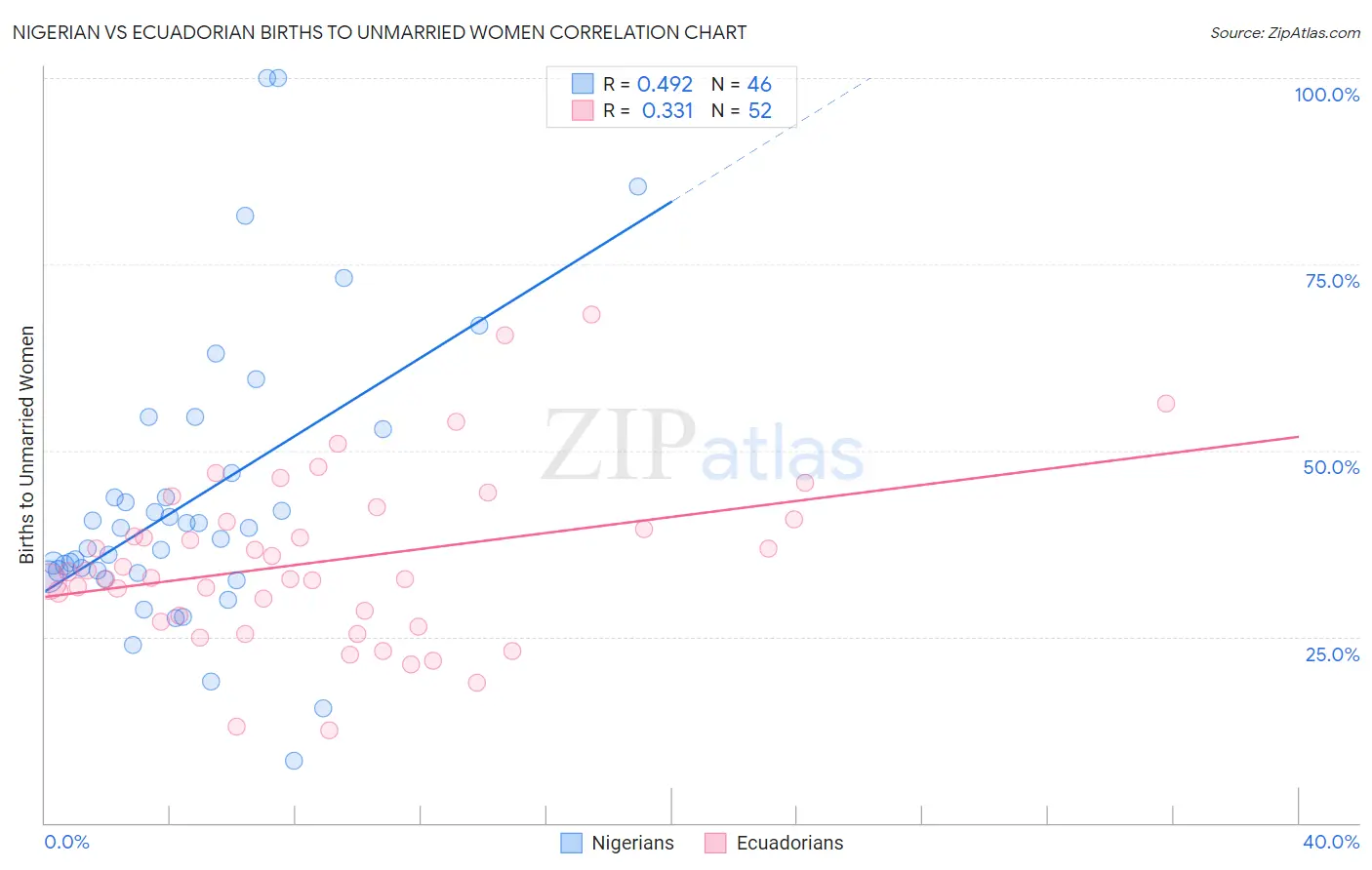 Nigerian vs Ecuadorian Births to Unmarried Women