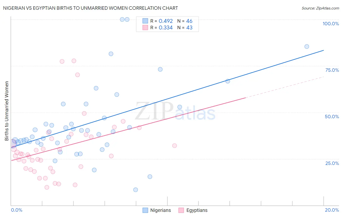 Nigerian vs Egyptian Births to Unmarried Women