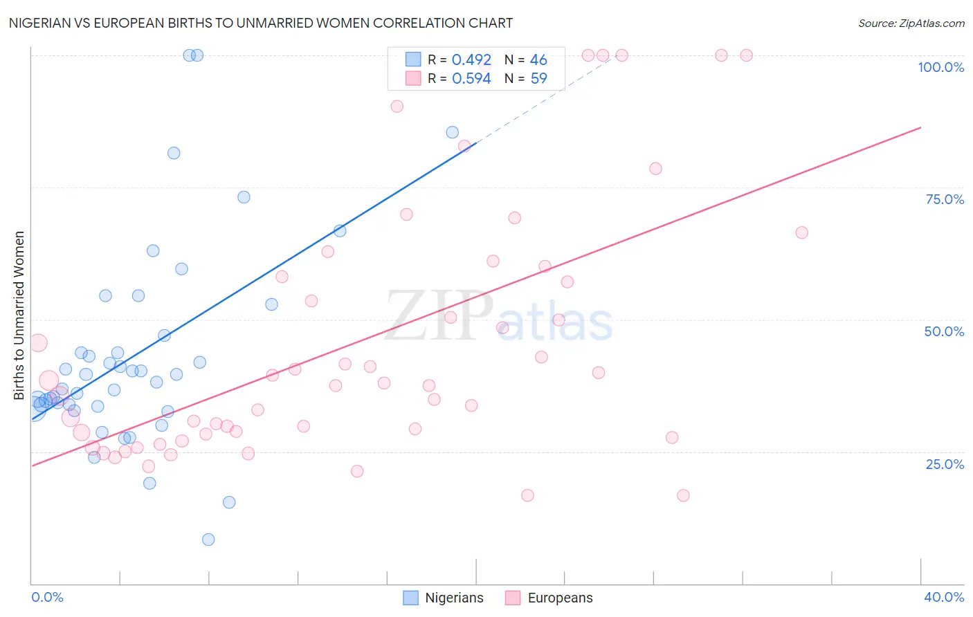 Nigerian vs European Births to Unmarried Women