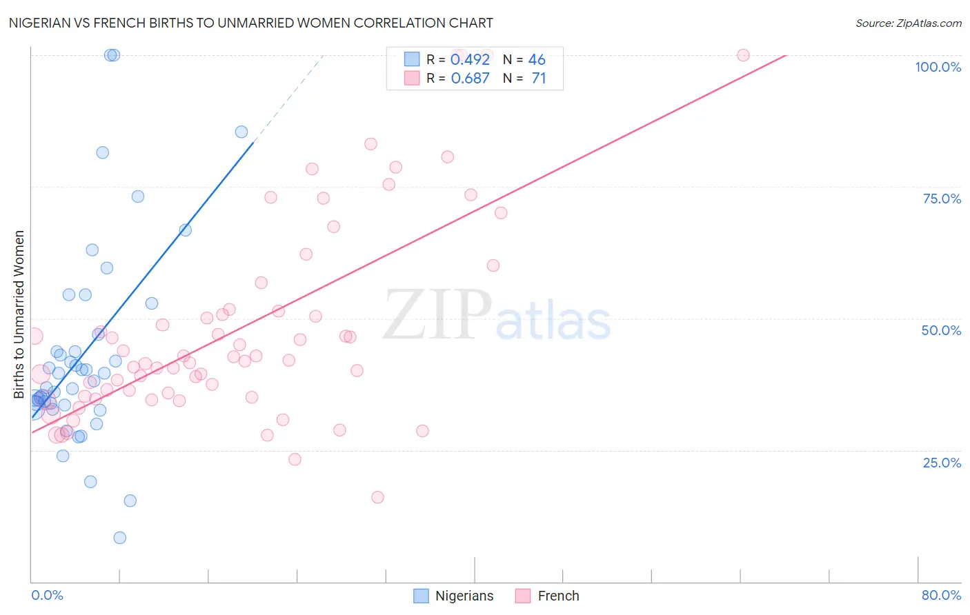 Nigerian vs French Births to Unmarried Women