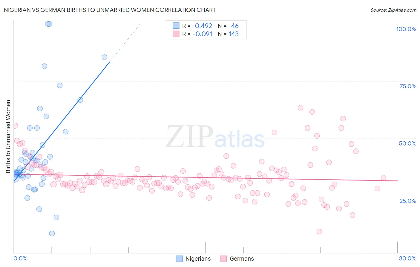 Nigerian vs German Births to Unmarried Women