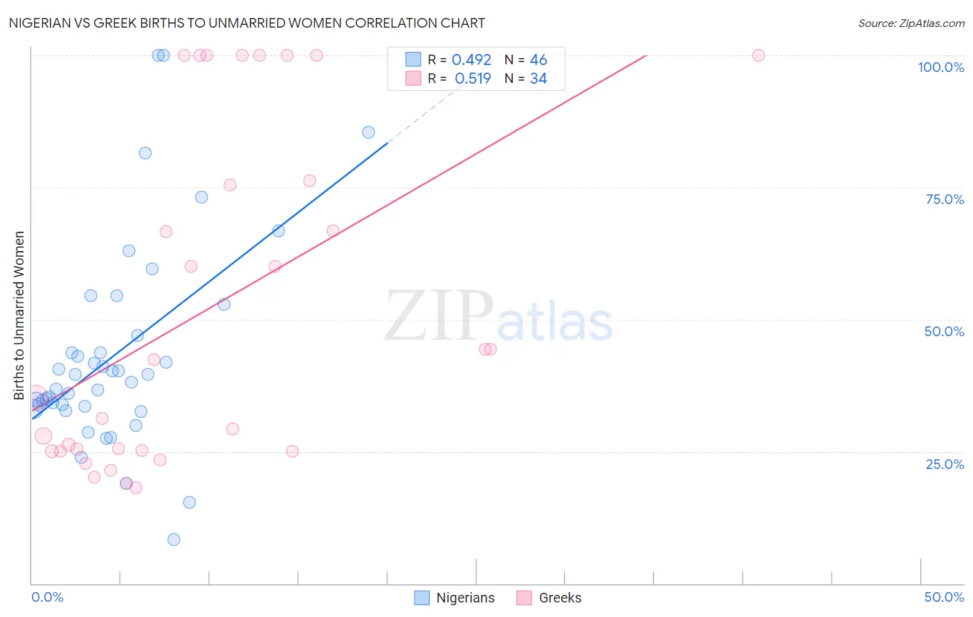 Nigerian vs Greek Births to Unmarried Women
