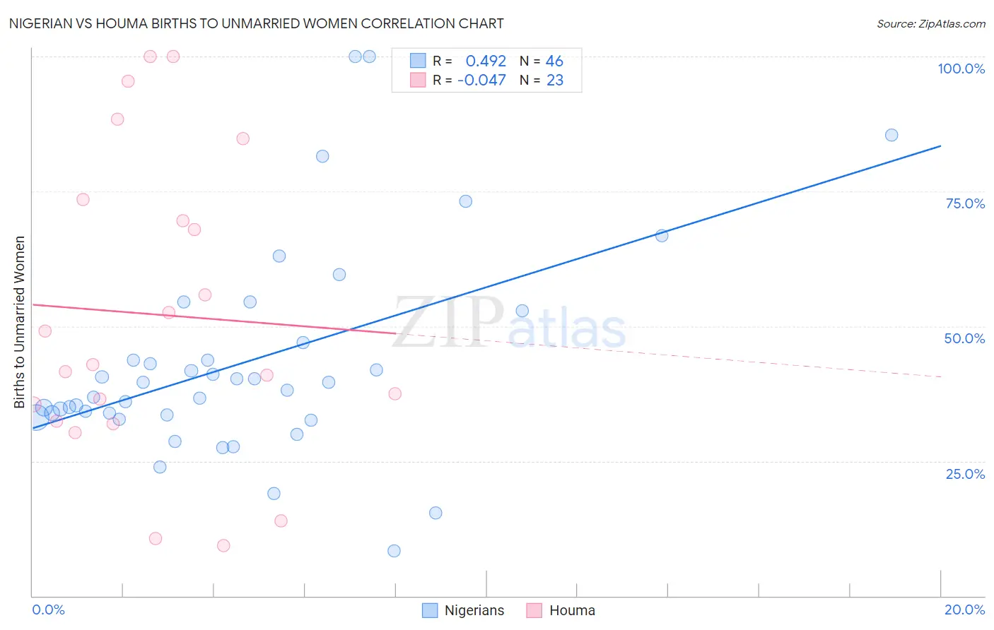 Nigerian vs Houma Births to Unmarried Women