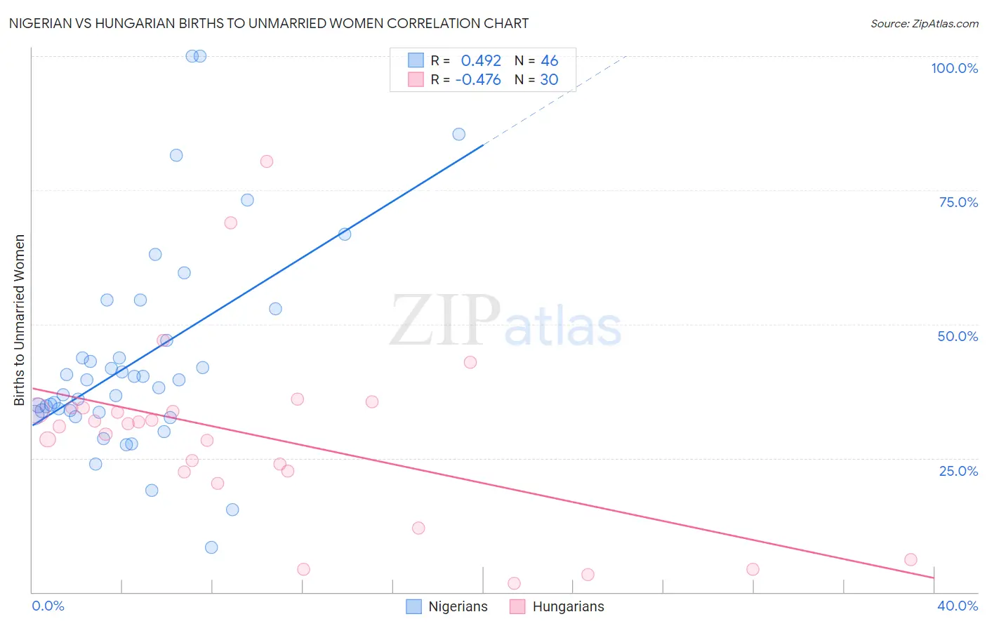 Nigerian vs Hungarian Births to Unmarried Women