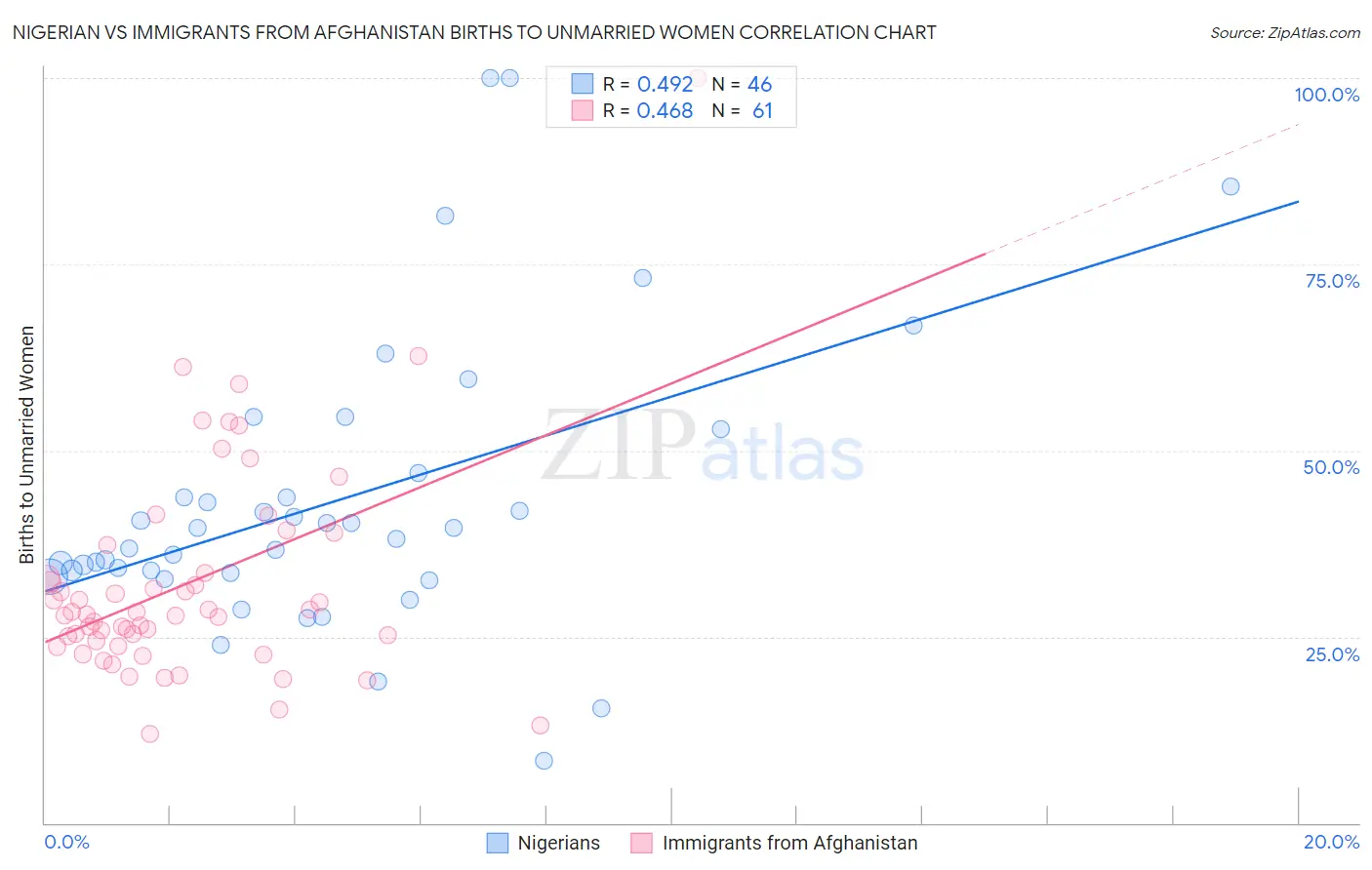 Nigerian vs Immigrants from Afghanistan Births to Unmarried Women