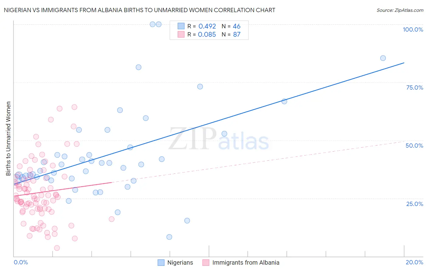 Nigerian vs Immigrants from Albania Births to Unmarried Women