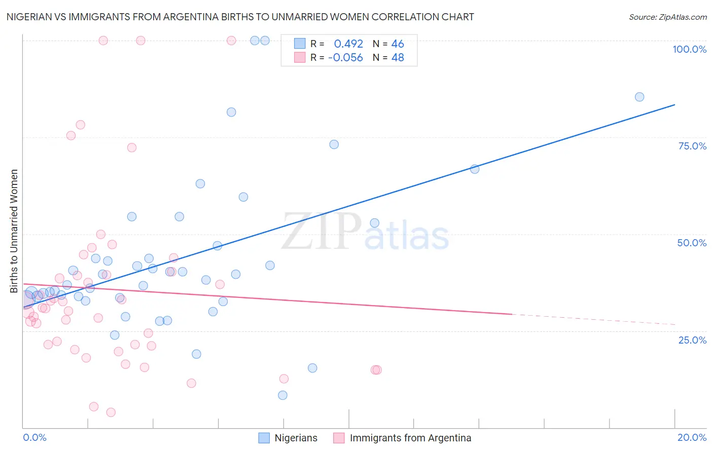 Nigerian vs Immigrants from Argentina Births to Unmarried Women