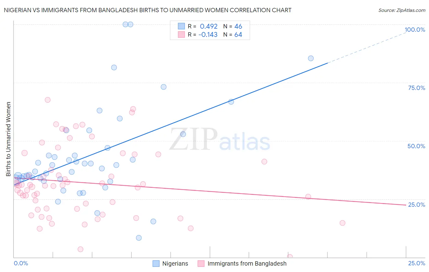 Nigerian vs Immigrants from Bangladesh Births to Unmarried Women