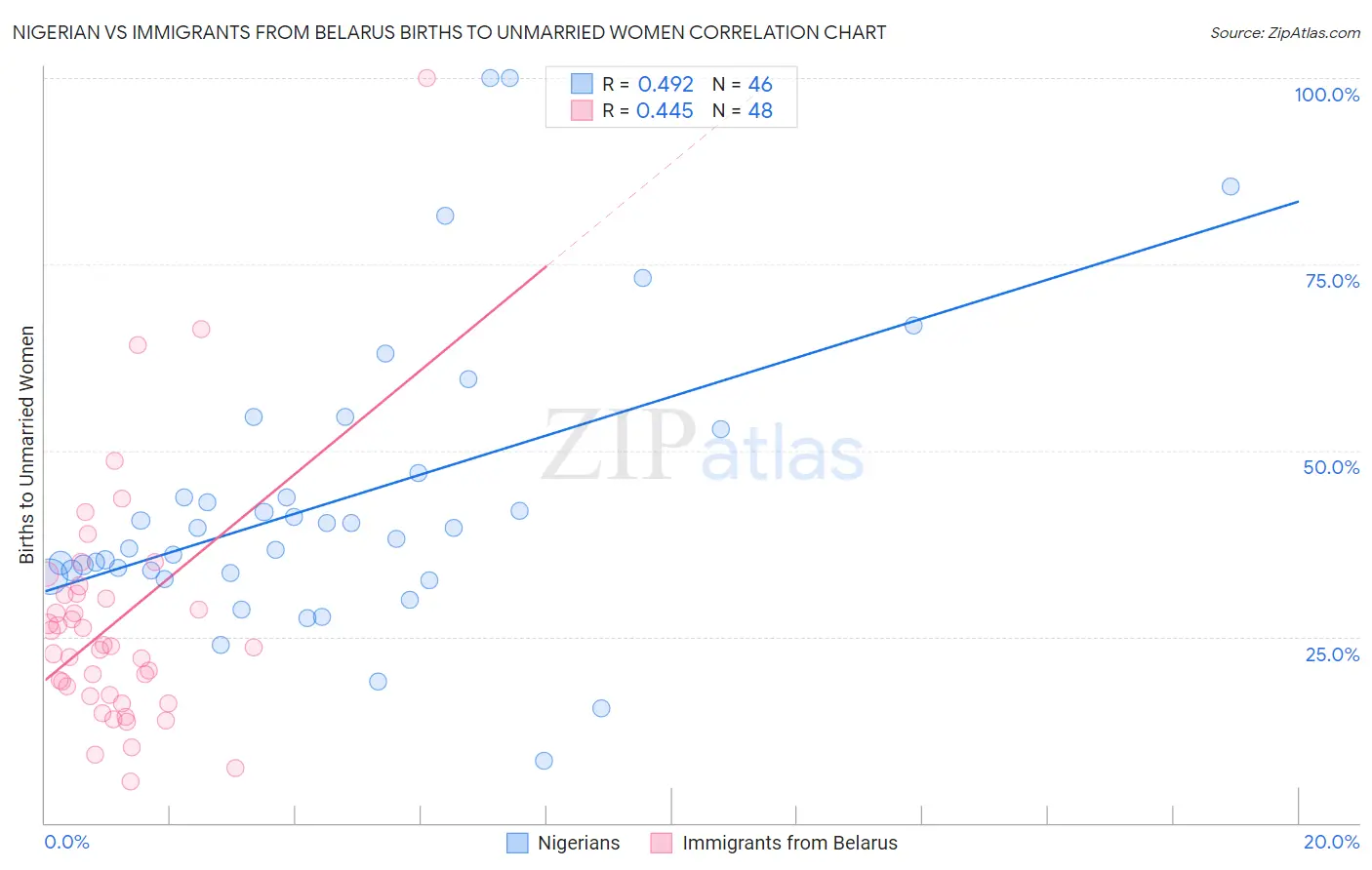 Nigerian vs Immigrants from Belarus Births to Unmarried Women