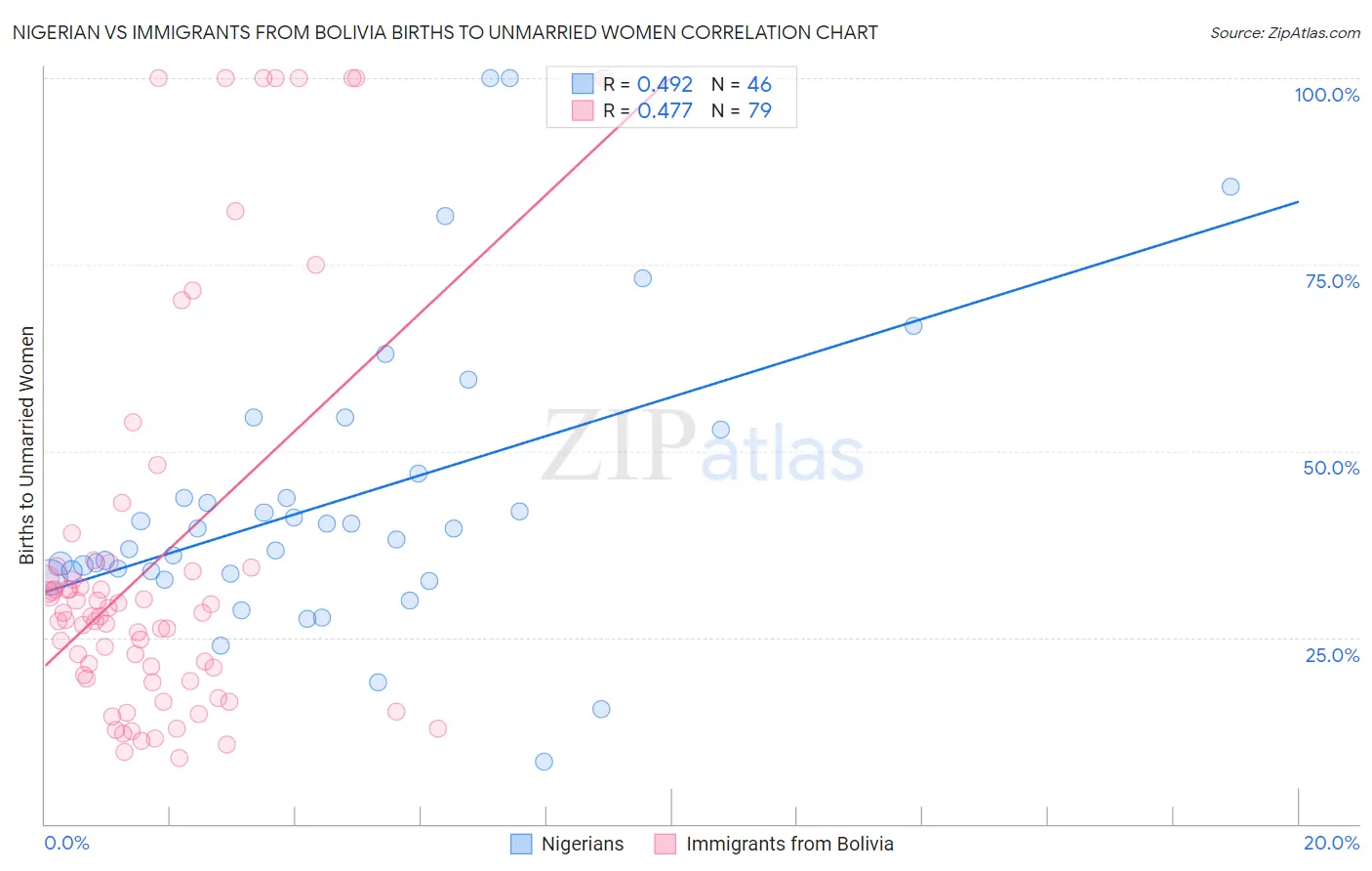 Nigerian vs Immigrants from Bolivia Births to Unmarried Women