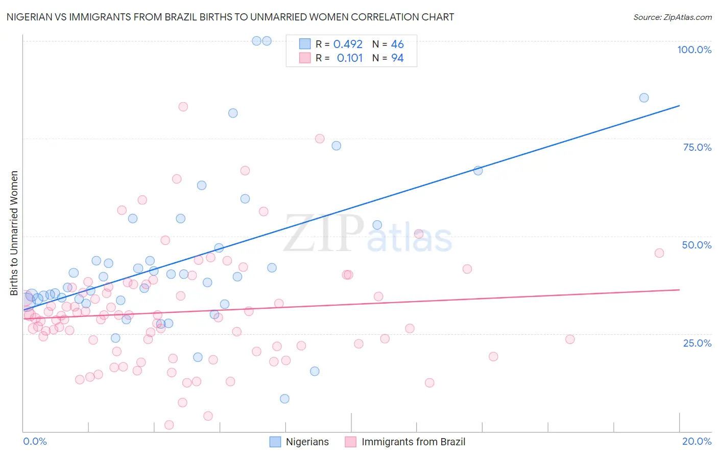 Nigerian vs Immigrants from Brazil Births to Unmarried Women