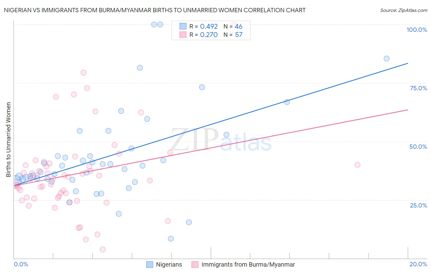 Nigerian vs Immigrants from Burma/Myanmar Births to Unmarried Women