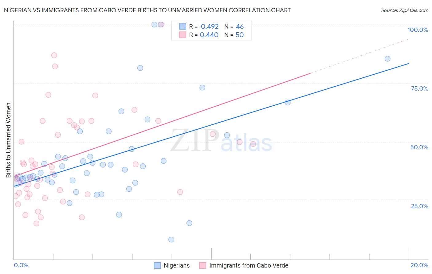 Nigerian vs Immigrants from Cabo Verde Births to Unmarried Women