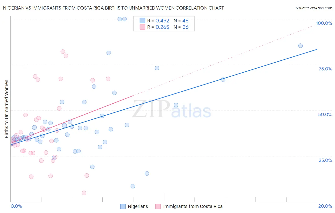 Nigerian vs Immigrants from Costa Rica Births to Unmarried Women