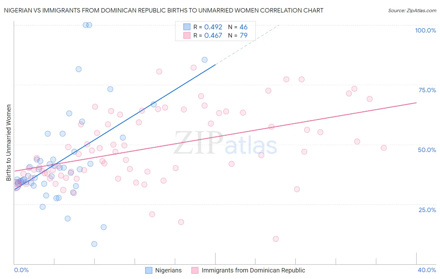 Nigerian vs Immigrants from Dominican Republic Births to Unmarried Women