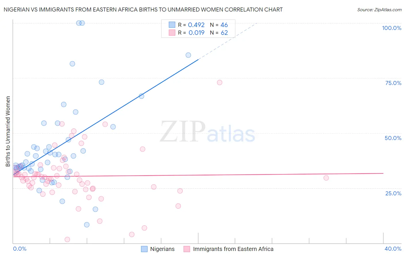 Nigerian vs Immigrants from Eastern Africa Births to Unmarried Women