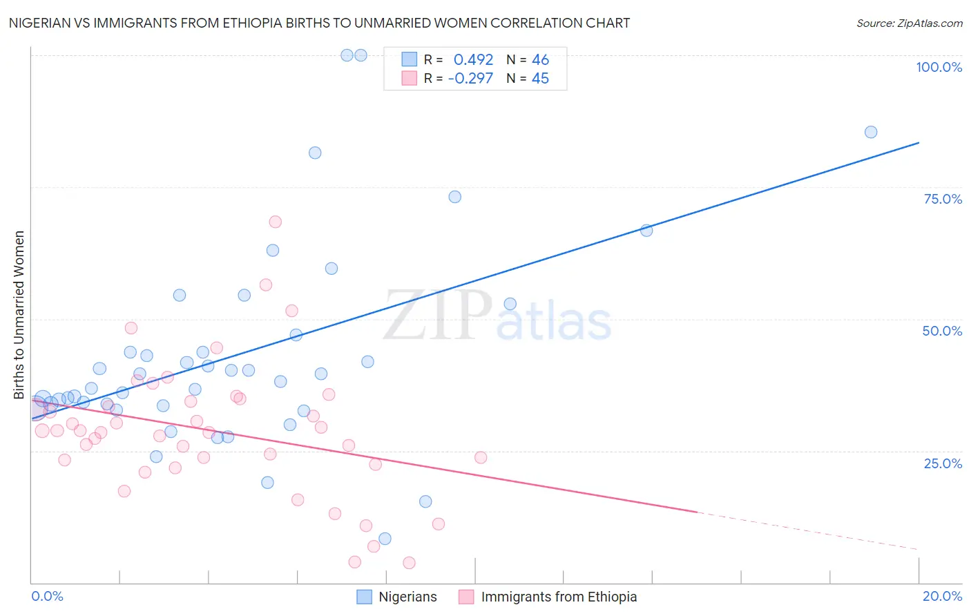 Nigerian vs Immigrants from Ethiopia Births to Unmarried Women