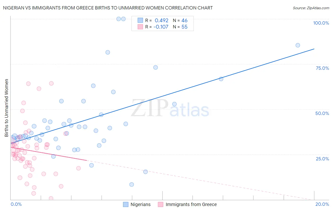 Nigerian vs Immigrants from Greece Births to Unmarried Women