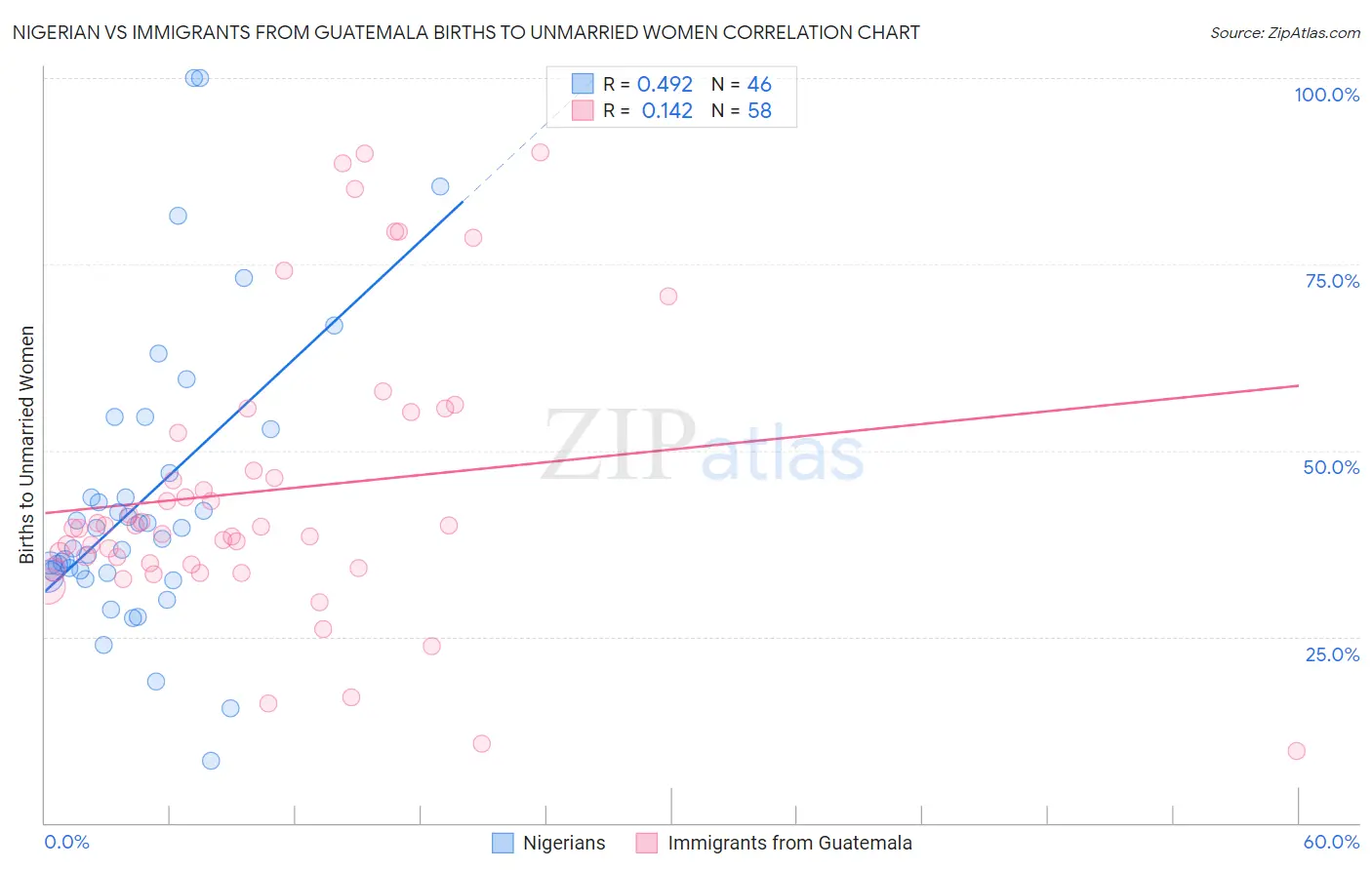 Nigerian vs Immigrants from Guatemala Births to Unmarried Women