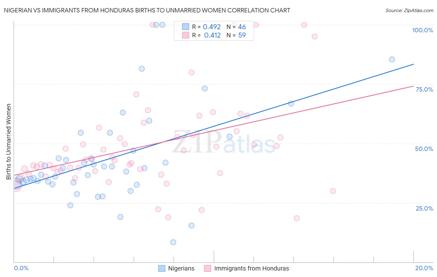 Nigerian vs Immigrants from Honduras Births to Unmarried Women