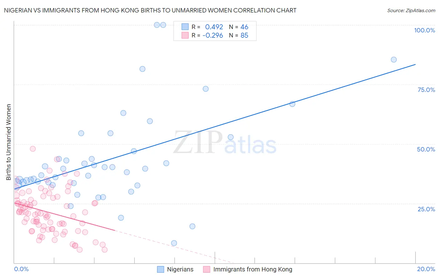 Nigerian vs Immigrants from Hong Kong Births to Unmarried Women