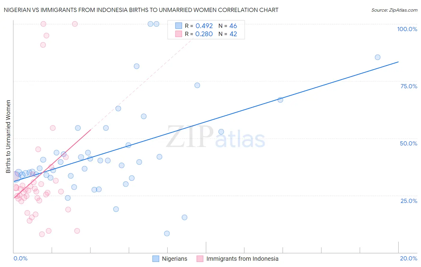 Nigerian vs Immigrants from Indonesia Births to Unmarried Women