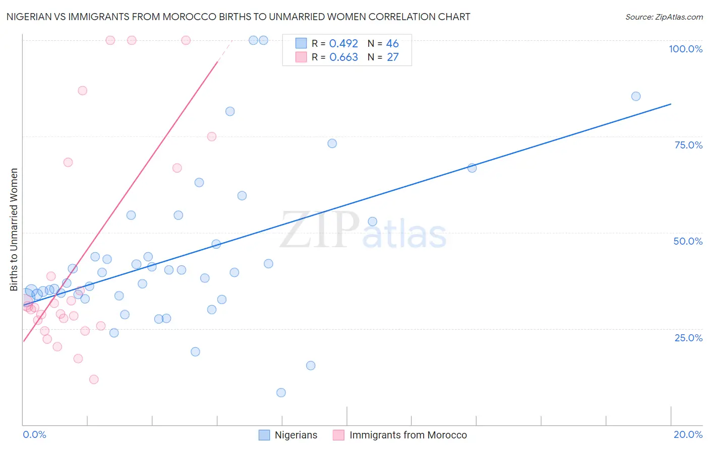 Nigerian vs Immigrants from Morocco Births to Unmarried Women