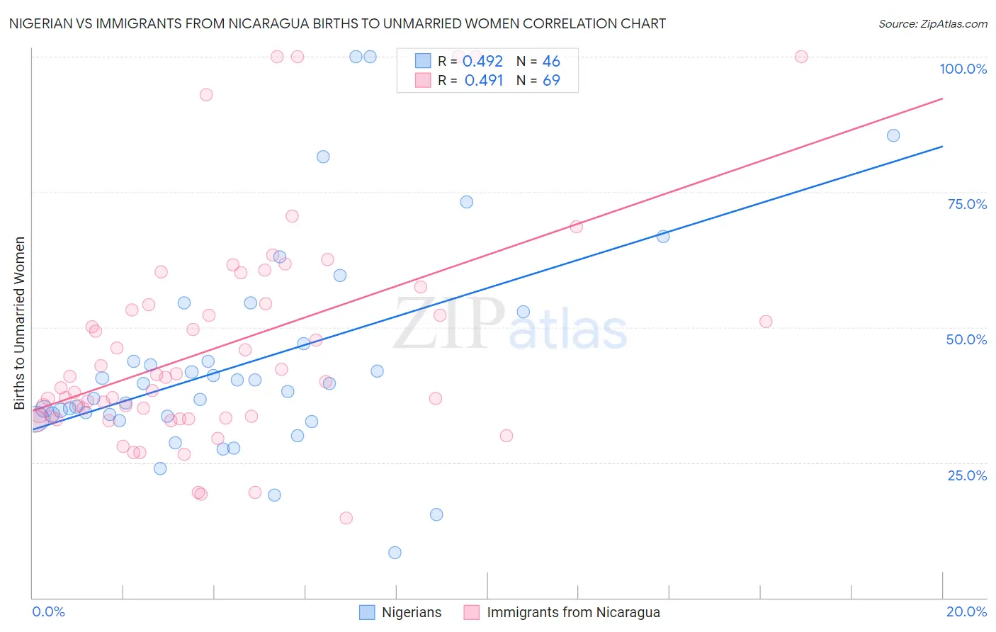Nigerian vs Immigrants from Nicaragua Births to Unmarried Women