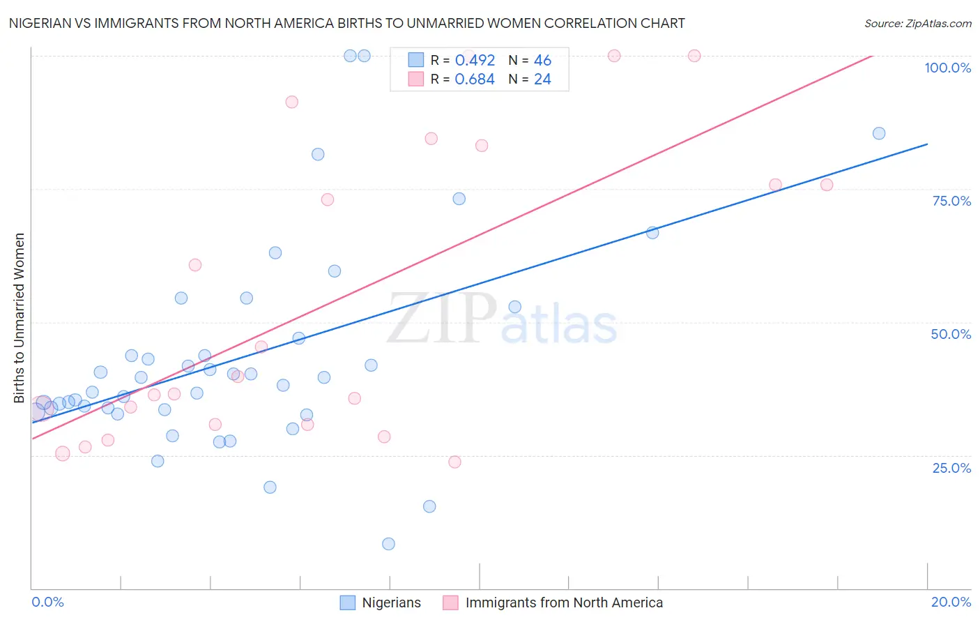 Nigerian vs Immigrants from North America Births to Unmarried Women