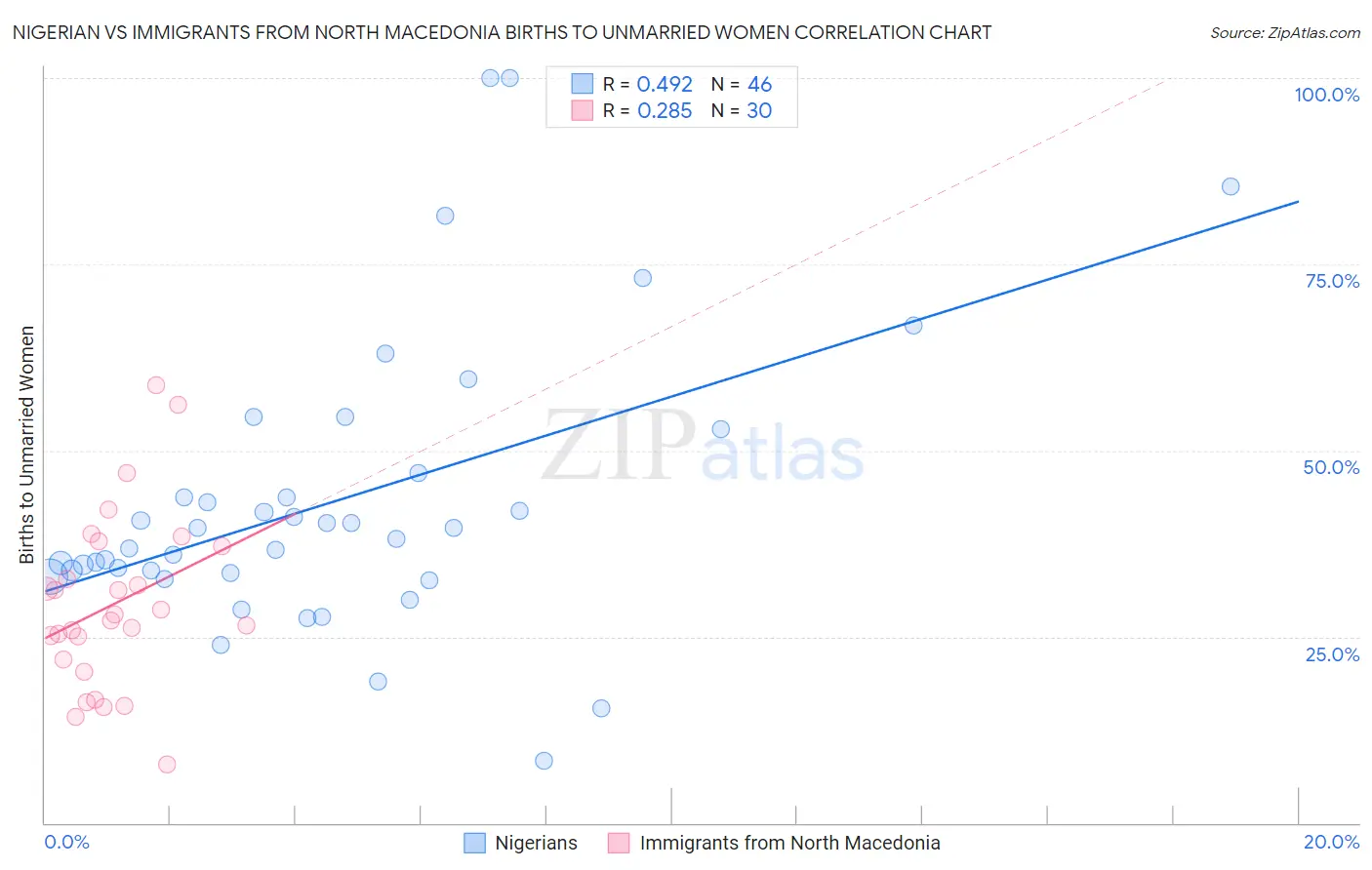 Nigerian vs Immigrants from North Macedonia Births to Unmarried Women