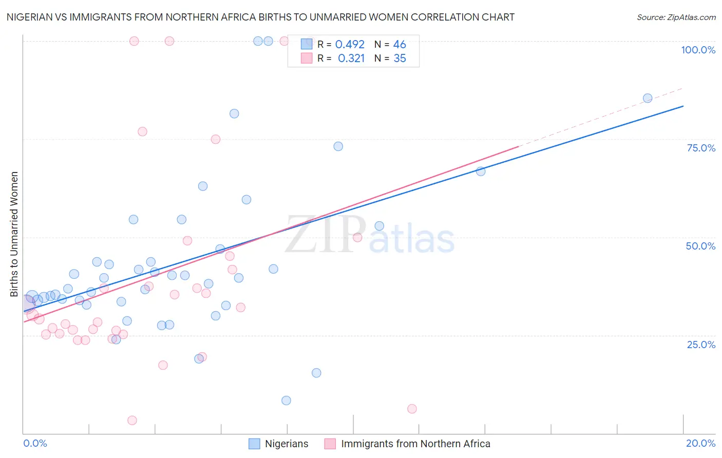 Nigerian vs Immigrants from Northern Africa Births to Unmarried Women