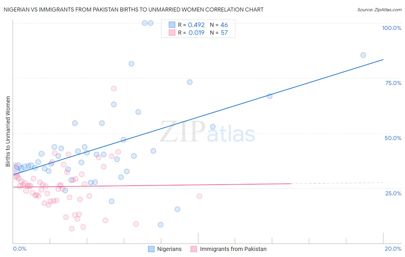 Nigerian vs Immigrants from Pakistan Births to Unmarried Women