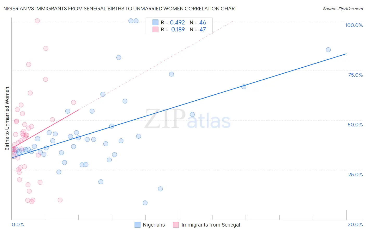 Nigerian vs Immigrants from Senegal Births to Unmarried Women