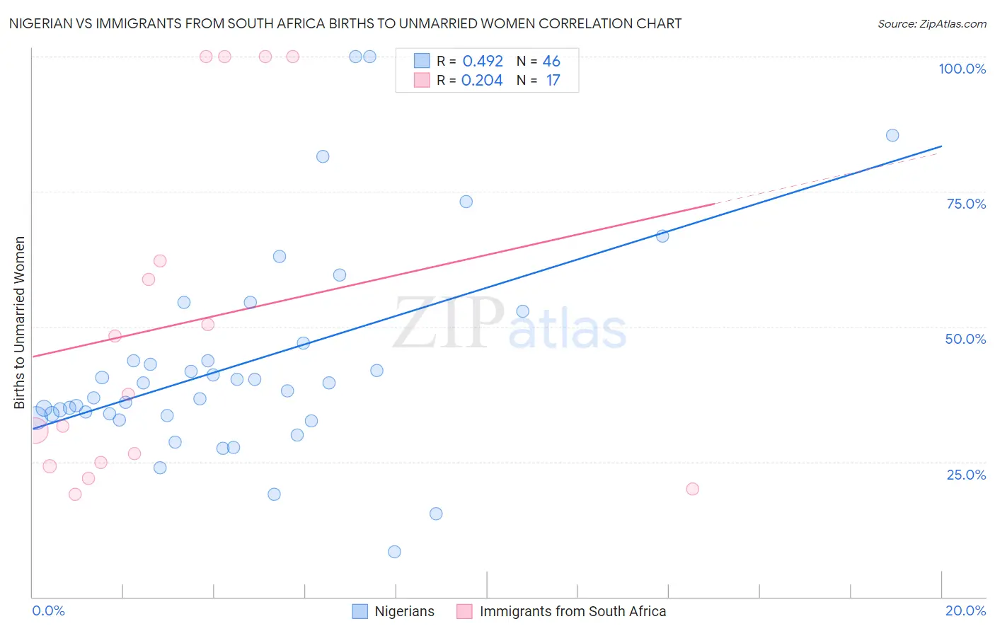 Nigerian vs Immigrants from South Africa Births to Unmarried Women