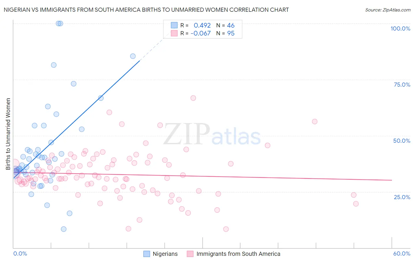 Nigerian vs Immigrants from South America Births to Unmarried Women