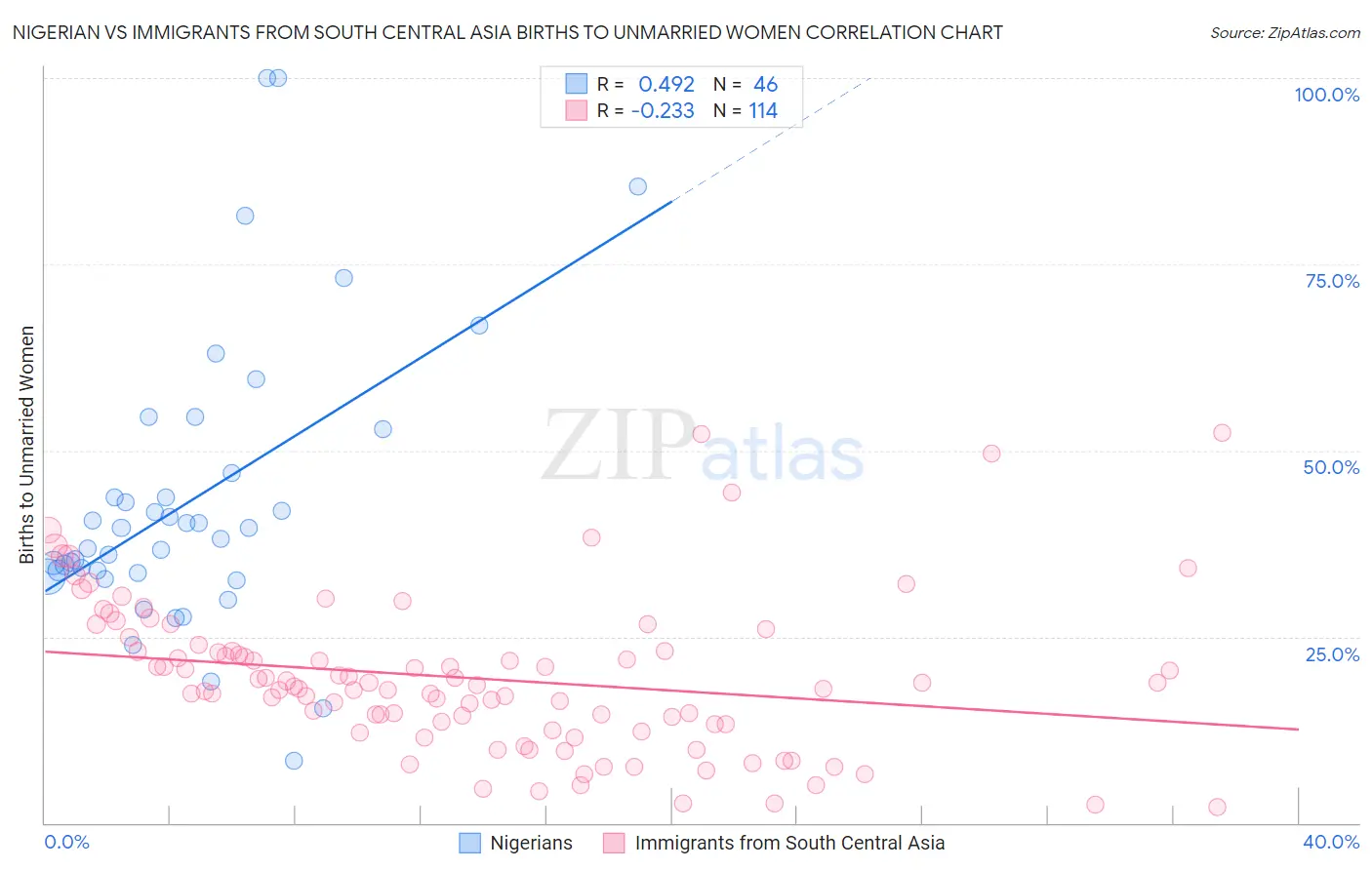 Nigerian vs Immigrants from South Central Asia Births to Unmarried Women