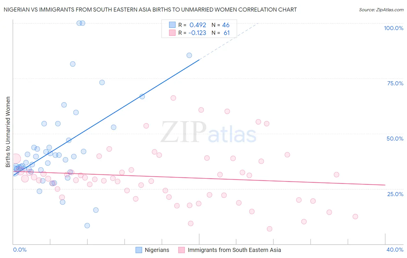 Nigerian vs Immigrants from South Eastern Asia Births to Unmarried Women