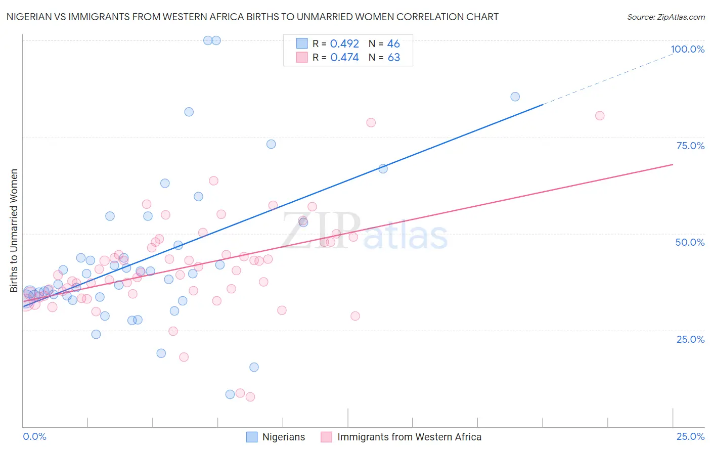Nigerian vs Immigrants from Western Africa Births to Unmarried Women