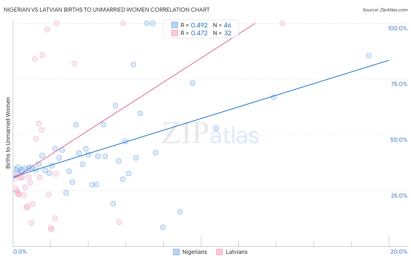 Nigerian vs Latvian Births to Unmarried Women