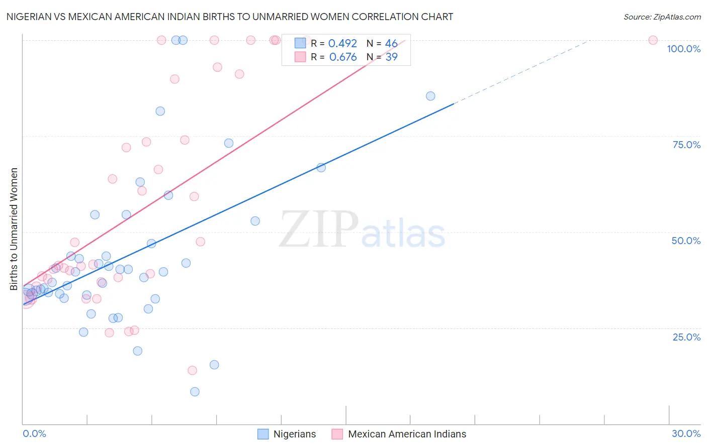 Nigerian vs Mexican American Indian Births to Unmarried Women