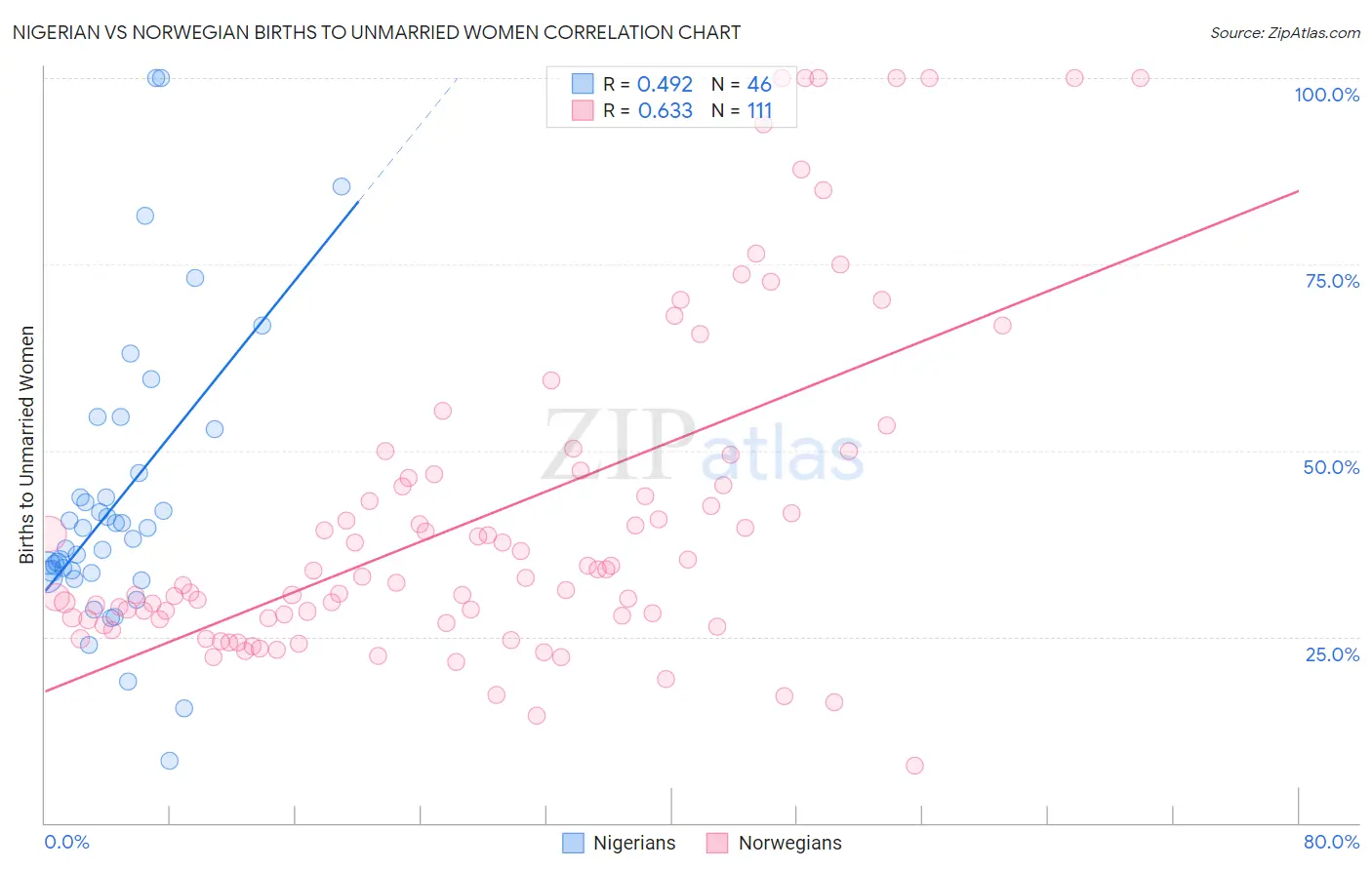 Nigerian vs Norwegian Births to Unmarried Women