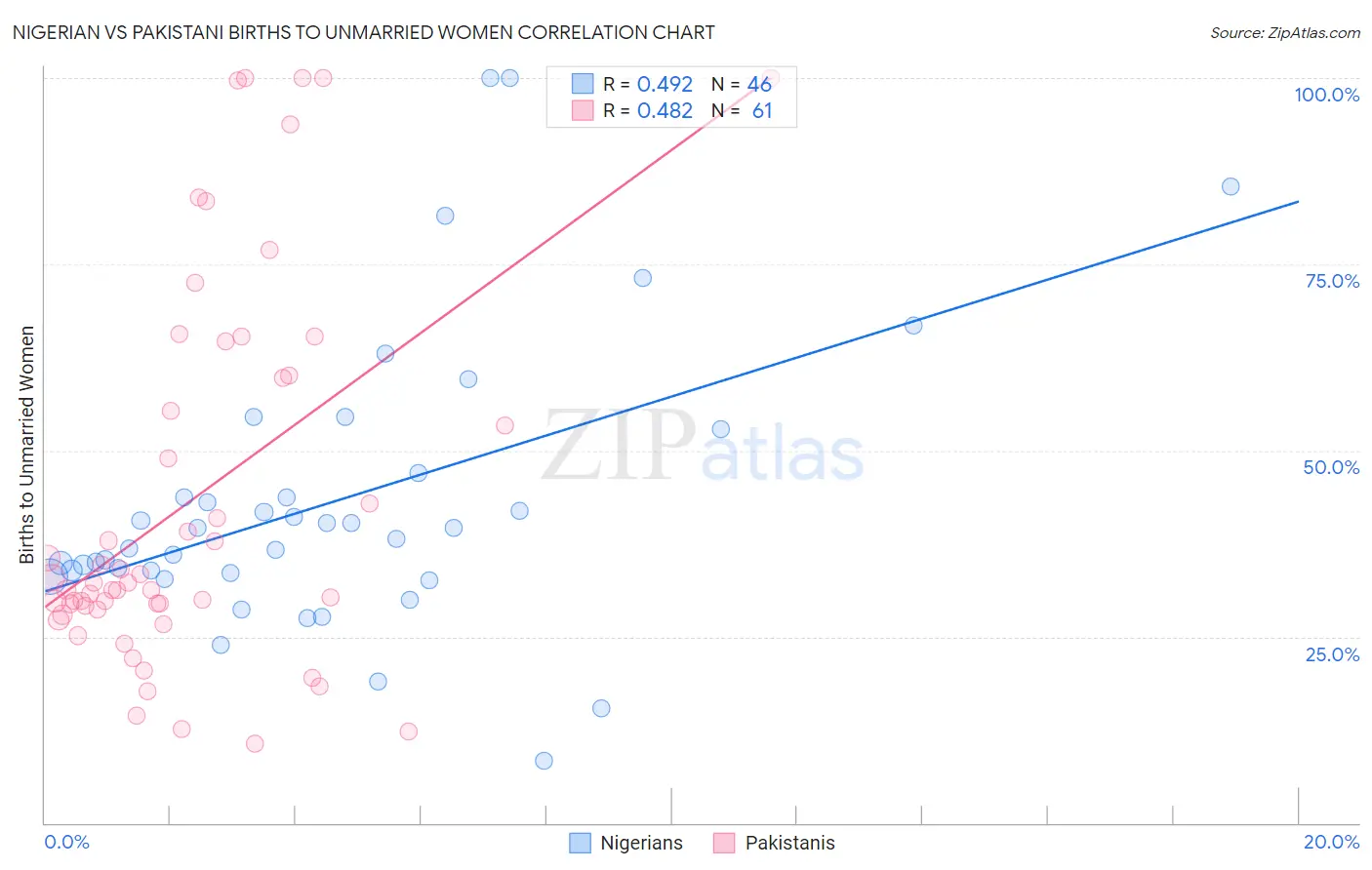 Nigerian vs Pakistani Births to Unmarried Women