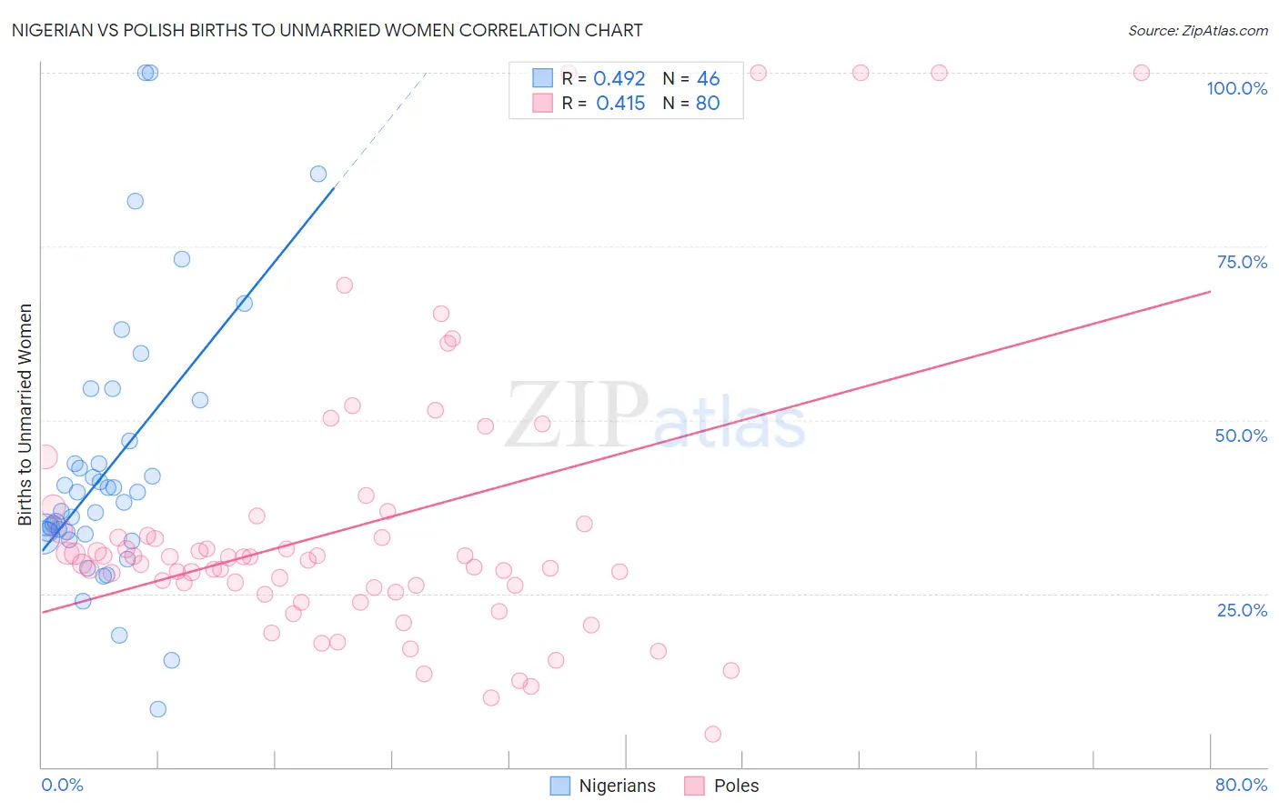 Nigerian vs Polish Births to Unmarried Women