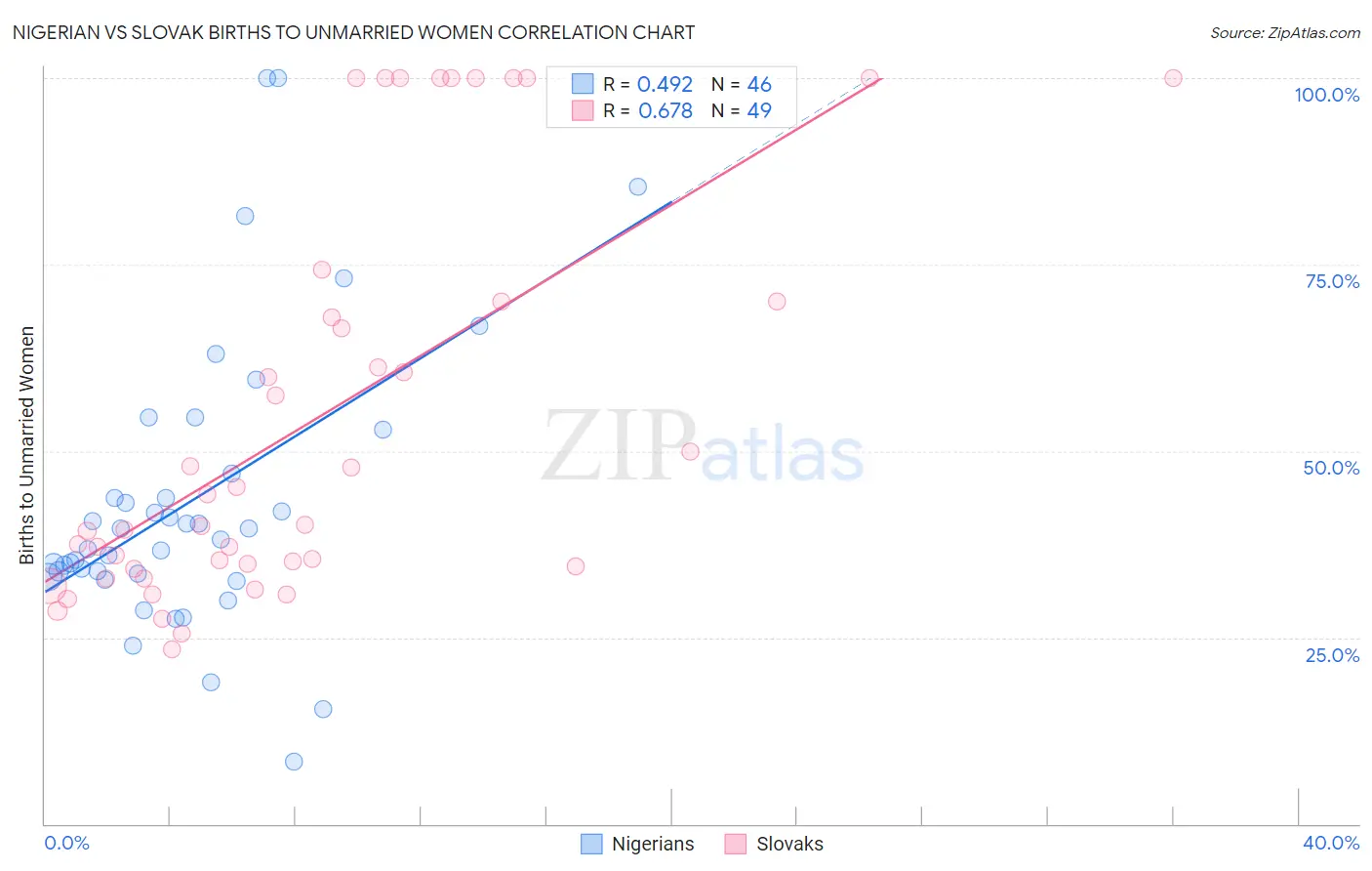 Nigerian vs Slovak Births to Unmarried Women