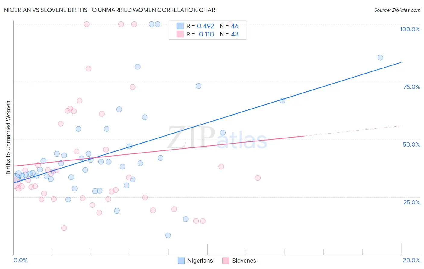 Nigerian vs Slovene Births to Unmarried Women