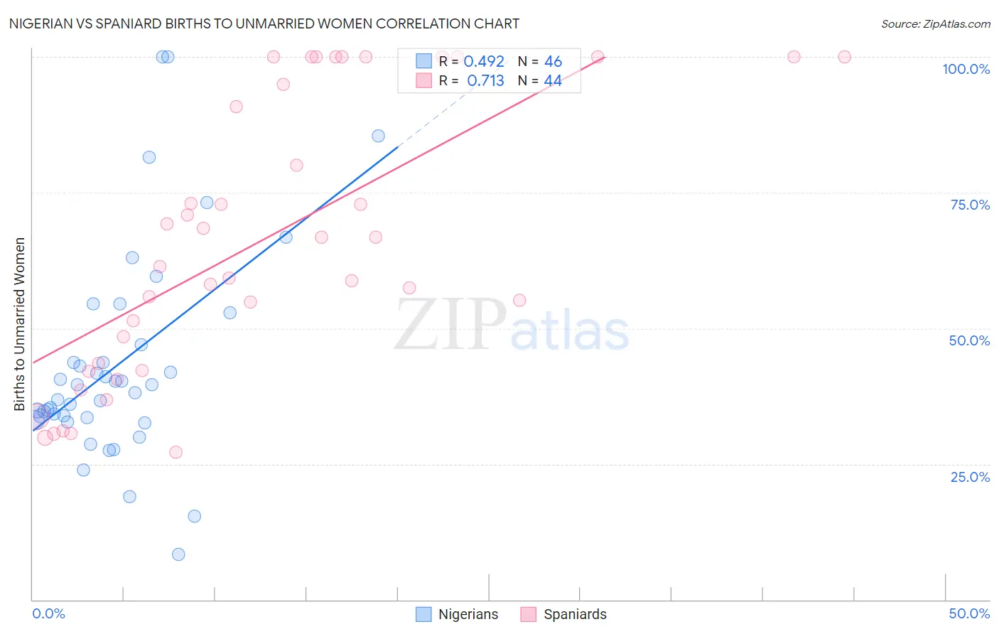 Nigerian vs Spaniard Births to Unmarried Women