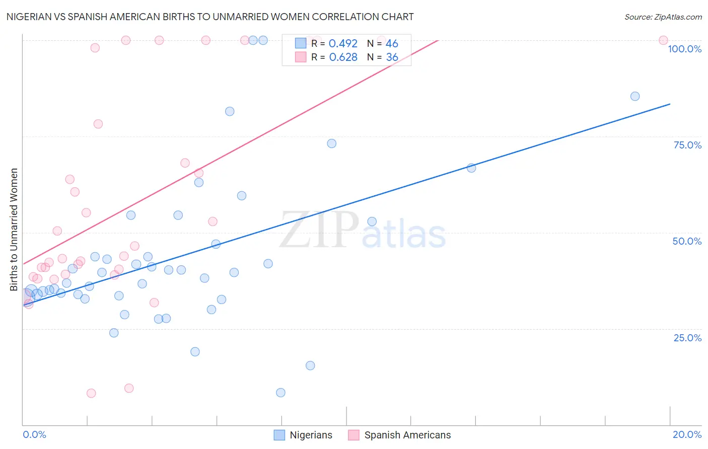Nigerian vs Spanish American Births to Unmarried Women