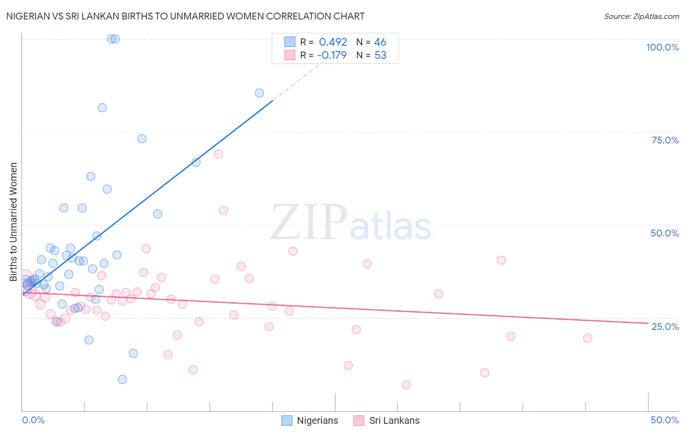 Nigerian vs Sri Lankan Births to Unmarried Women