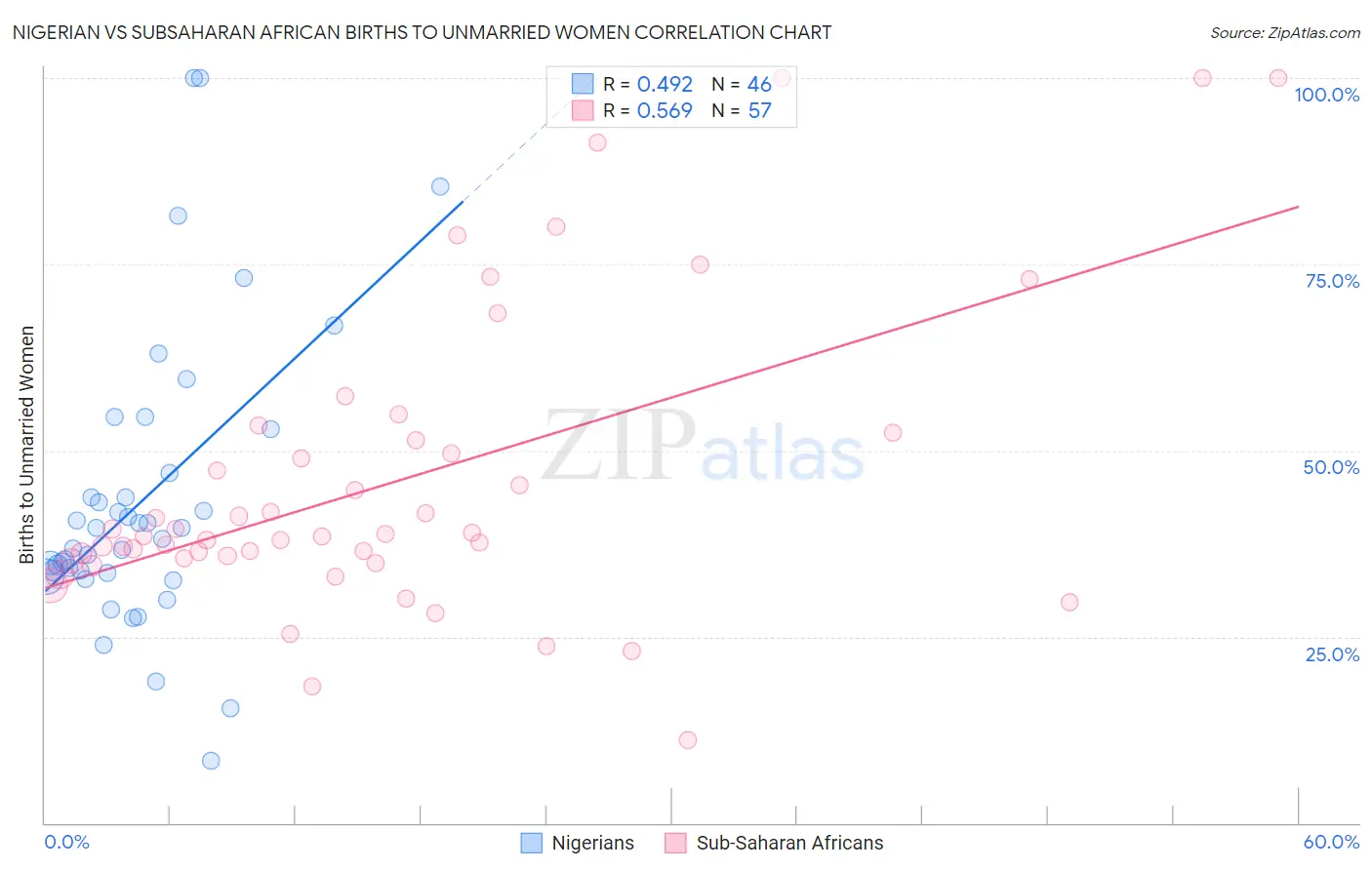 Nigerian vs Subsaharan African Births to Unmarried Women