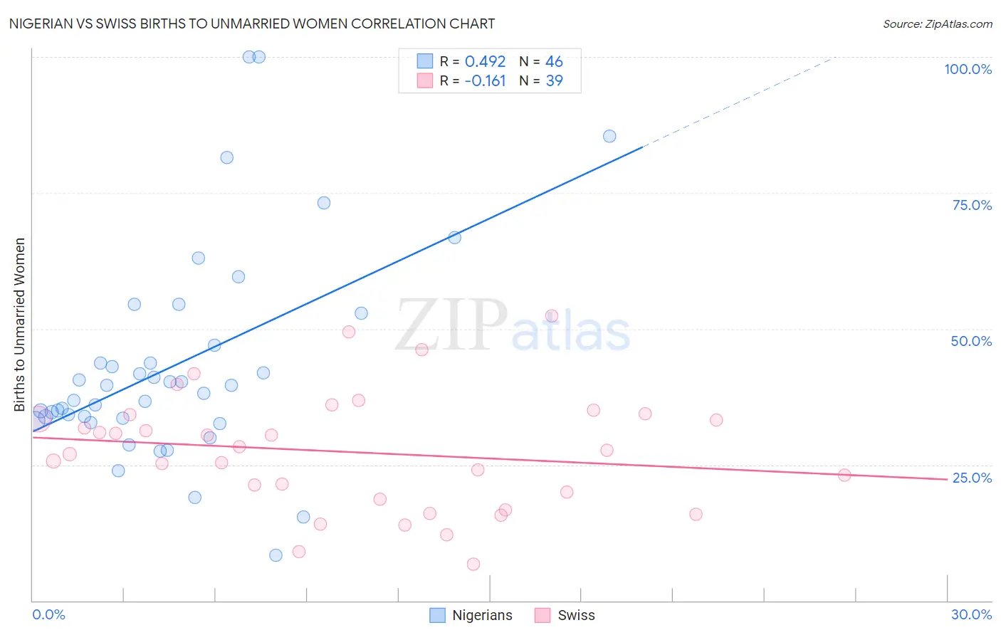 Nigerian vs Swiss Births to Unmarried Women